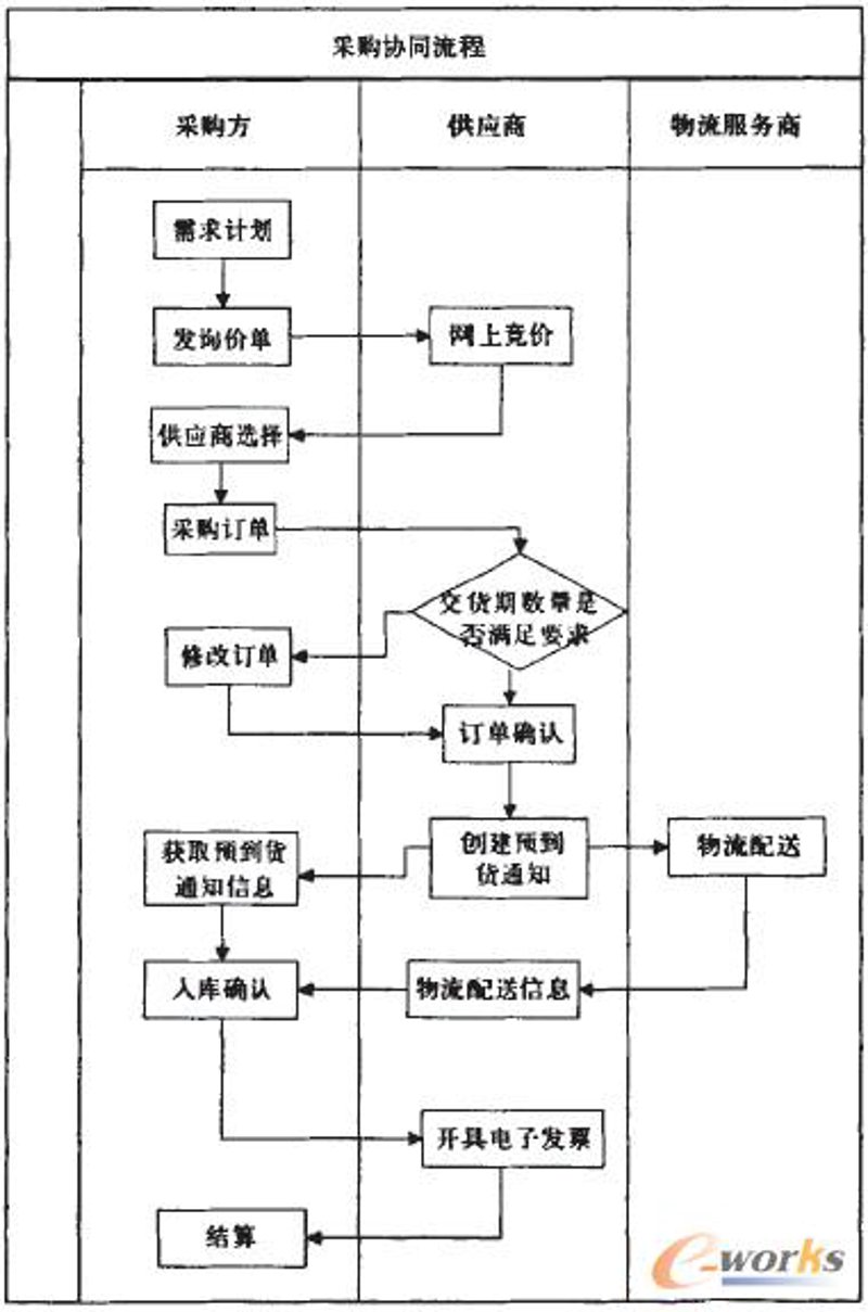 采购与销售